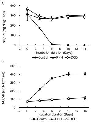 Comparison of the Effects of Phenylhydrazine Hydrochloride and Dicyandiamide on Ammonia-Oxidizing Bacteria and Archaea in Andosols